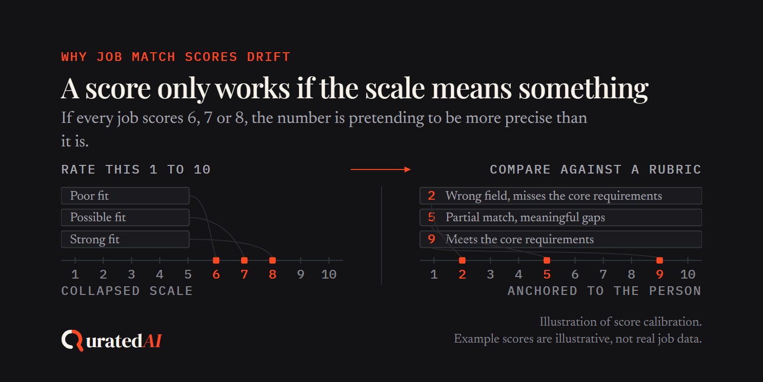 Illustration comparing a collapsed job match score scale, where different jobs cluster around scores of 6 to 8, with an anchored 1 to 10 scale where poor, partial and strong job matches have clearly d