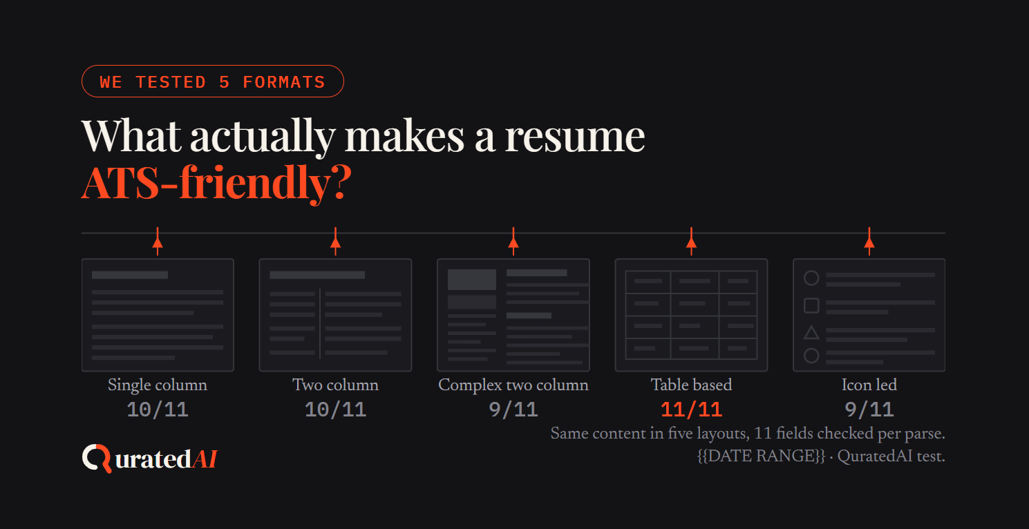 Five resume formats tested for machine readability and ATS compatibility.