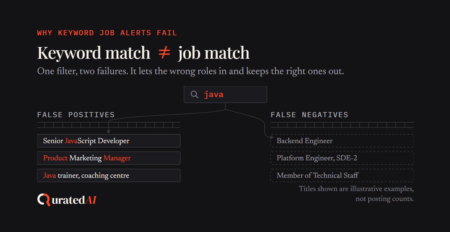 Diagram showing why keyword job alerts fail, with irrelevant jobs matching the keyword “Java” while relevant roles with different titles are missed.