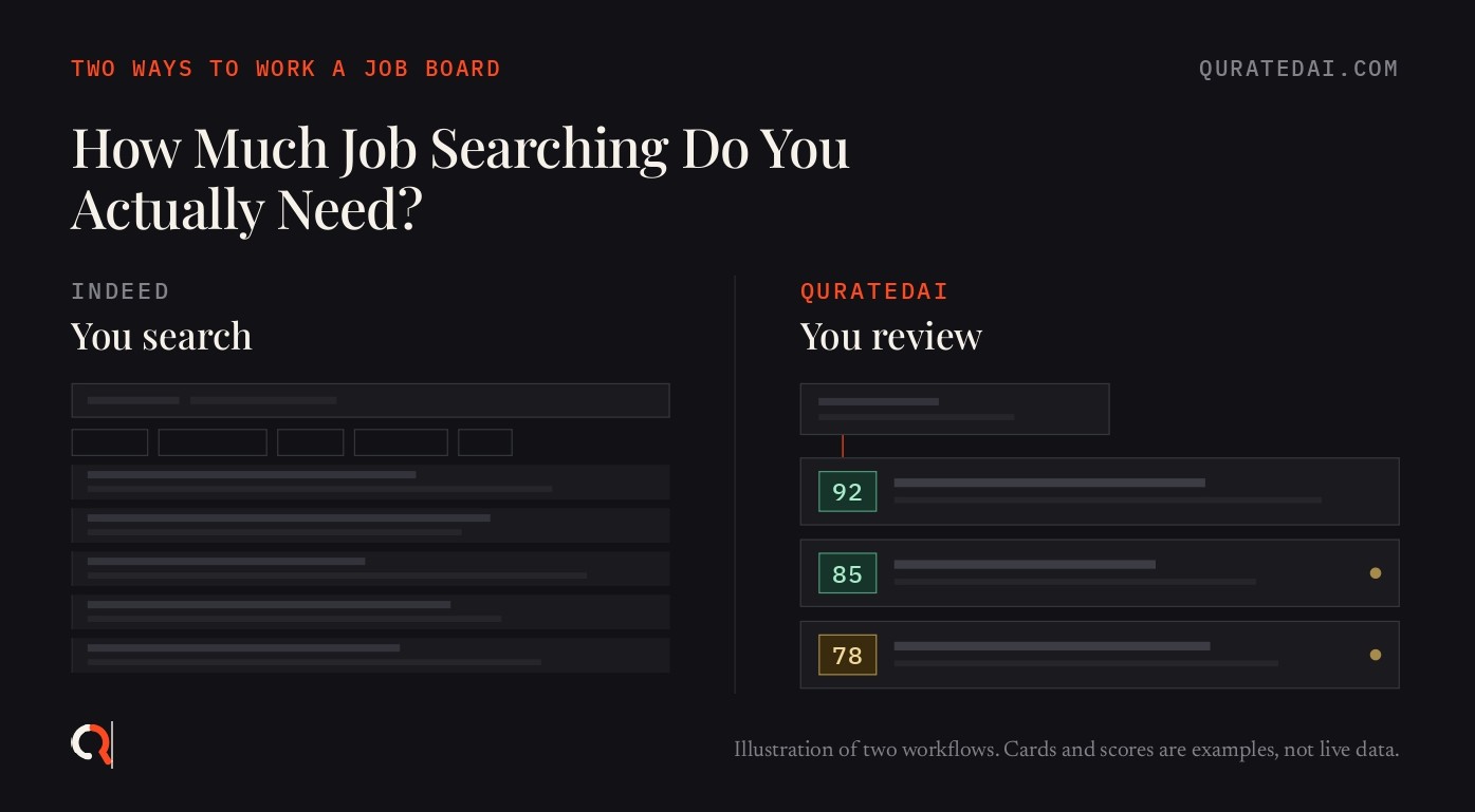 Indeed vs QuratedAI job search workflow comparison